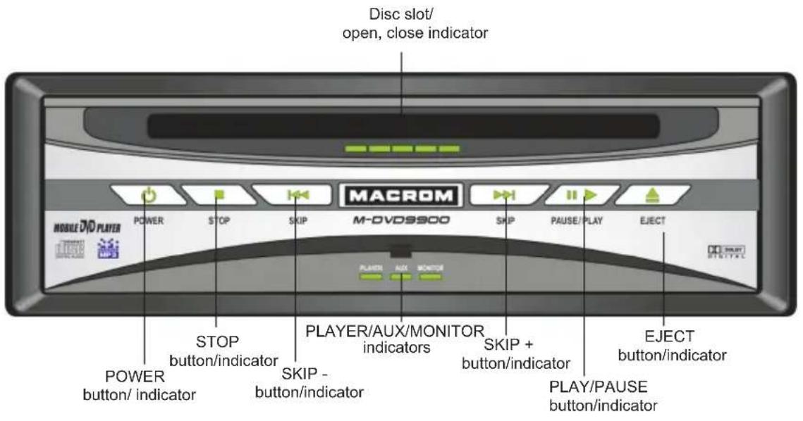 Disc slot/ open, close indicator MACROM MOBILE DVD PLAYER POWER STOP SKIP M-DVD9900 SKIP PAUSE/PLAY EJECT PLAYER AUX MONITOR POWER button/indicator STOP button/indicator PLAYER/AUX/MONITOR indicators SKIP + button/indicator EJECT button/indicator POWER button/ indicator SKIP - button/indicator PLAY/PAUSE button/indicator