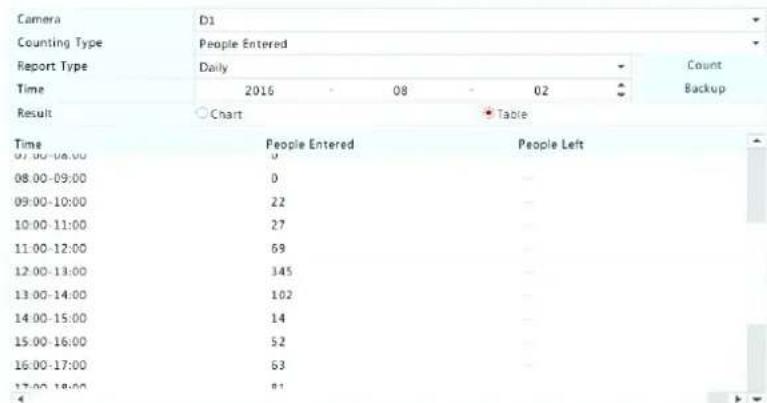 Camera Counting Type People Entered Report Type Daily Time 2016 08 02 Result Chart Table Time People Entered People Left 0 0 08:00-09:00 0 09:00-10:00 22 10:00-11:00 27 11:00-12:00 69 12:00-13:00 145 13:00-14:00 102 14:00-15:00 14 15:00-16:00 52 16:00-17:00 63 17:00-18:00 81