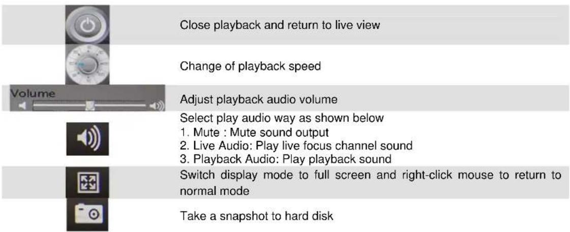 Close playback and return to live view Change of playback speed Adjust playback audio volume Select play audio way as shown below 1. Mute : Mute sound output 2. Live Audio: Play live focus channel sound 3. Playback Audio: Play playback sound Switch display mode to full screen and right-click mouse to return to normal mode Take a snapshot to hard disk