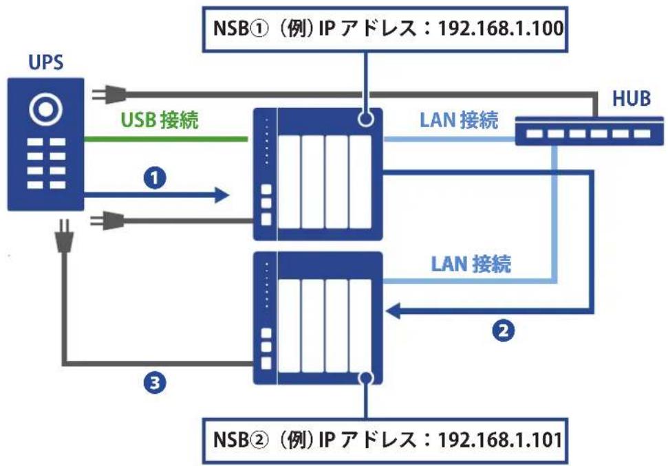Elecom NSB-7A2T4BL - ネットワーク UPS スレーブ - 2