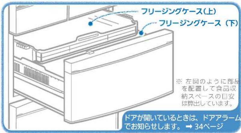 フリージングケース(上) フリージングケース (下) ※ 左図のように部品 を配置して食品収 納スペースの目安 は算出しています。 ドアが開いているときは、ドアアラーム でお知らせします。→ 34ページ