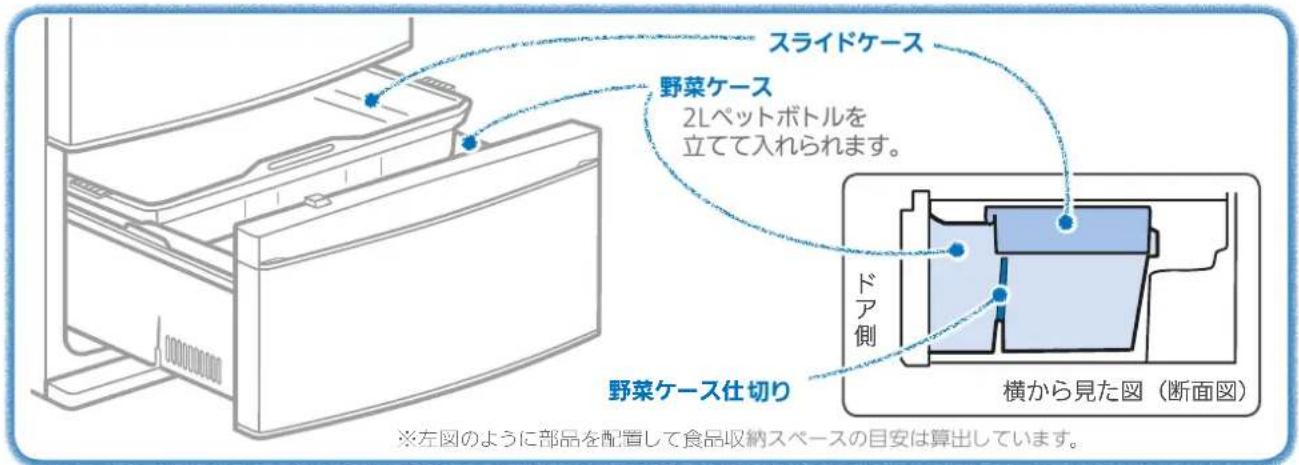 スライドケース 野菜ケース 2Lペットボトルを 立てて入れられます。 ドア側 野菜ケース仕切り 横から見た図（断面図） ※左図のように部品を配置して食品収納スペースの目安は算出しています。