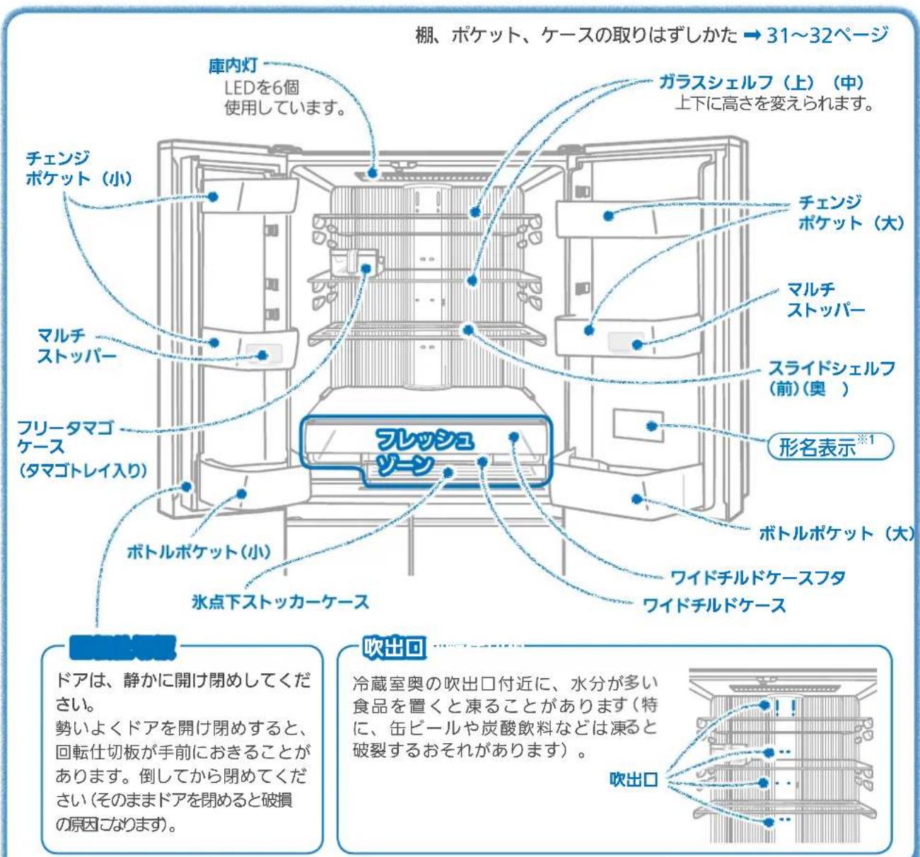 棚、ポケット、ケースの取りはずしかた → 31～32ページ 庫内灯 LEDを6個 使用しています。 ガラスシェルフ（上）（中） 上下に高さを変えられます。 チェンジ ポケット（小） マルチ ストッパー スライドシェルフ （前）（奥） 形名表示※1 フレッシュ ソーソ ボトルポケット（大） ワイドチルドケースフタ ワイドチルドケース ボトルポケット（小） 氷点下ストッカーケース チェンジ ポケット（大） マルチ ストッパー フリータマゴ ケース （タマゴトレイ入り） マルチ ストッパー チェンジ ポケット（小） ドアは、静かに開け閉めしてください。 勢いよくドアを開け閉めすると、 回転仕切板が手前におきることが あります。倒してから閉めてください（そのままドアを閉めると破損 の原因になります。 吹出口 冷蔵室奥の吹出口付近に、水分が多い 食品を置くと凍ることがあります（特に、缶ビールや炭酸飲料などは凍ると 破裂するおそれがあります）。 吹出口