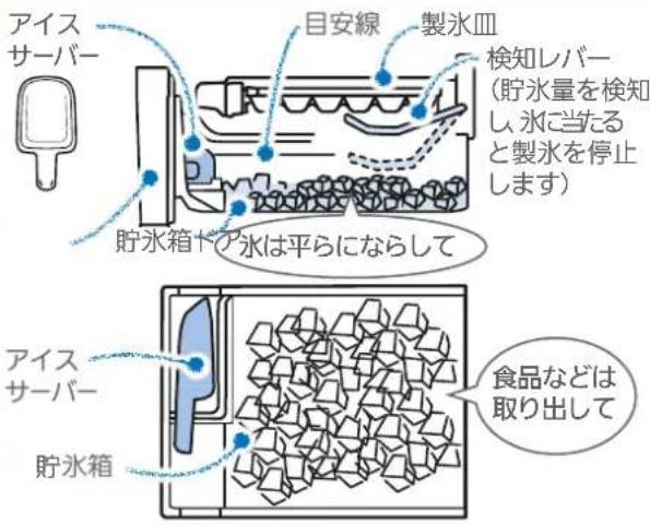 アイス サーバー 目安線 製氷皿 検知レバー (貯水量を検知 し、氷に当たる と製氷を停止 します) 貯水箱ドア氷は平らにならして アイス サーバー 貯水箱 食品などは 取り出して