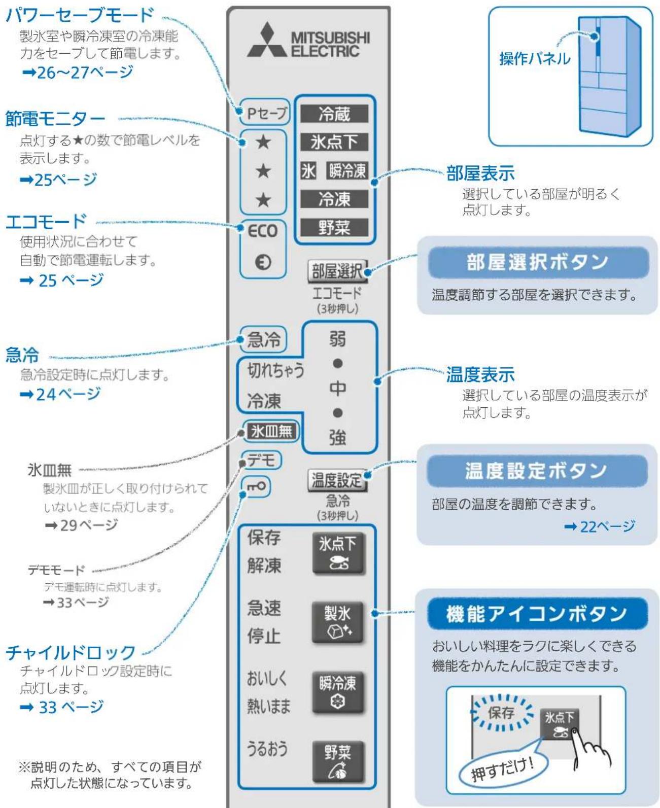 パワーセーブモード 製氷室や瞬冷凍室の冷凍能力をセーブして節電します。 →26～27ページ 節電モニター 点灯する★の数で節電レベルを表示します。 →25ページ エコモード 使用状況に合わせて自動で節電運転します。 →25ページ 急冷 急冷設定時に点灯します。 →24ページ 氷皿無 製氷皿が正しく取り付けられていないときに点灯します。 →29ページ デモモード デモ運転時に点灯します。 →33ページ チャイルドロック チャイルドロック設定時に点灯します。 →33ページ ※説明のため、すべての項目が点灯した状態になっています。 MITSUBISHI ELECTRIC Pセーブ ★ ★ ★ ECO ◎ 冷却 氷点下 氷 瞬冷凍 冷凍 野菜 部屋選択 エコモード(3秒押し) 部屋表示 選択している部屋が明るく点灯します。 部屋選択ボタン 温度調節する部屋を選択できます。 弱 中 強 温度表示 選択している部屋の温度表示が点灯します。 温度設定ボタン 部屋の温度を調節できます。 →22ページ 保存 解凍 急速 停止 製氷 おいしく 熱いま うるおう 瞬冷凍 野菜 機能アイコンボタン おいしい料理をラクに楽しくできる機能をかんたんに設定できます。 保存 水点下 押すだけ！ 操作パネル