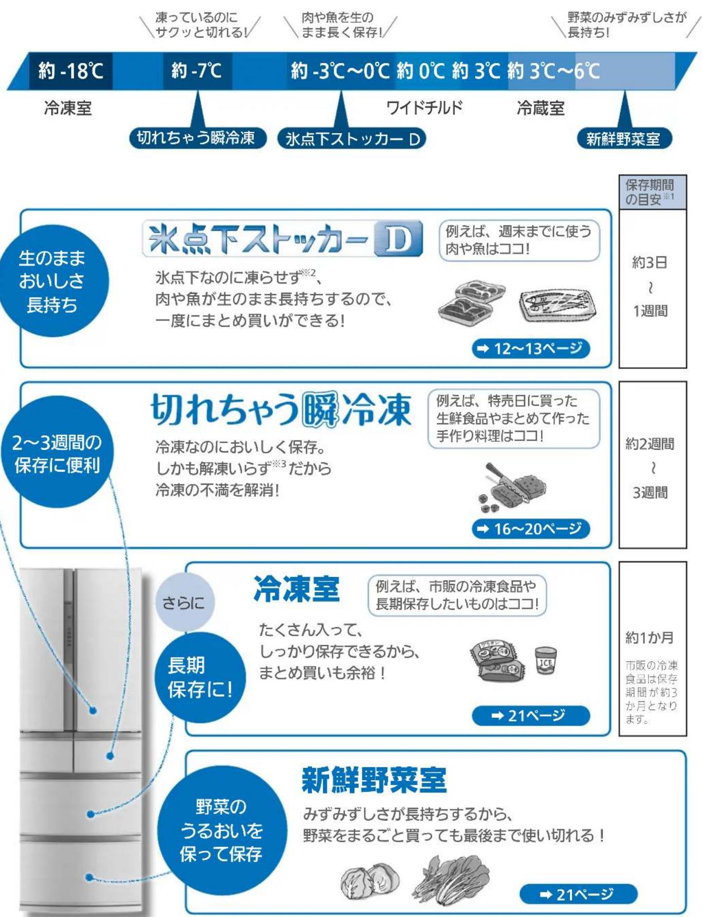 凍っているのに サクッと切れる! 肉や魚を生の まま長く保存! 野菜のみずみずしさが 長持ち! 約-18℃ 約-7℃ 約-3℃~0℃ 約0℃ 約3℃ 約3℃~6℃ 冷凍室 切れちゃう瞬冷凍 氷点下ストッカー D 冷蔵室 新鮮野菜室 生のまま おいしさ 長持ち 米点下ストッカー D 例えば、週末までに使う 肉や魚はココ！ 2～3週間の 保存に便利 切れちゃう瞬冷凍 例えば、特売日に買った 生鮮食品やまとめて作った 手作り料理はココ！ 冷凍などのにおいしく保存。 しかも解凍いらず※3だから 冷凍の不満を解消！ 16～20ページ さらに 冷凍室 例えば、市販の冷凍食品や 長期保存したいものはココ！ たくさん入って、 しっかり保存できるから、 まとめ買いも余裕！ 21ページ 約1か月 市販の冷凍 食品は保存 期間が約3 か月となり ます。 新鮮野菜室 みずみずしさが長持ちするから、 野菜をまるごと買っても最後まで使い切れる！ →21ページ