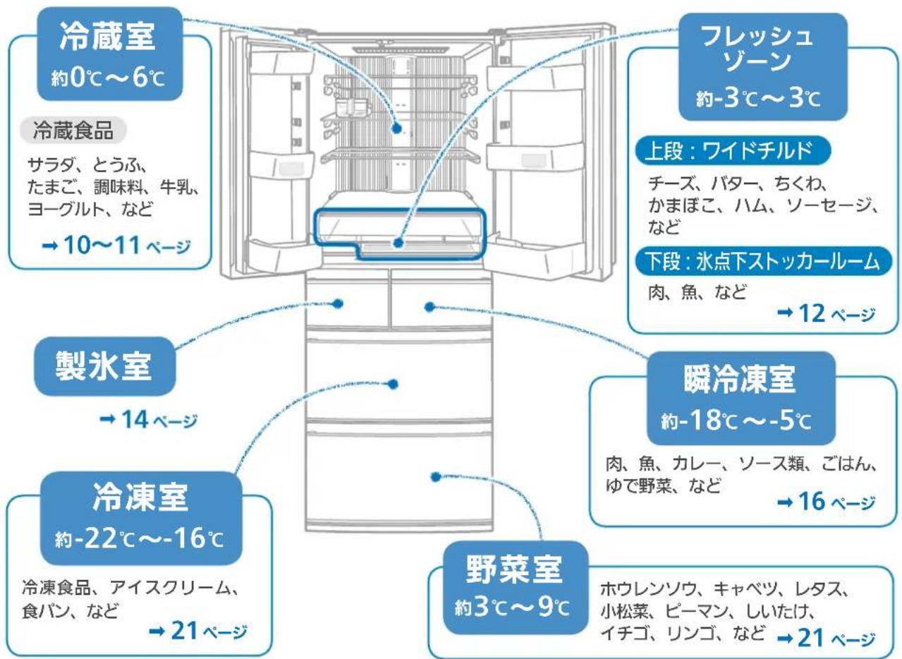 冷蔵室 約0℃～6℃ 冷蔵食品 サラダ、とうふ、 たまご、調味料、牛乳、 ヨーグルト、など →10～11ページ 製氷室 →14ページ 冷凍室 約-22℃～-16℃ 冷凍食品、アイスクリーム、 食パン、など →21ページ フレッシュ ゾーン 約-3℃～3℃ 上段：ワイドチルド チーズ、バター、ちくわ、 かまぼこ、ハム、ソーセージ、 など 下段：氷点下ストッカールーム 肉、魚、など →12ページ 瞬冷凍室 約-18℃～-5℃ 肉、魚、カレー、ソース類、ごはん、 ゆで野菜、など →16ページ 野菜室 約3℃～9℃ ホウレンソウ、キャベツ、レタス、 小松菜、ピーマン、しいたけ、 イチゴ、リンゴ、など →21ページ