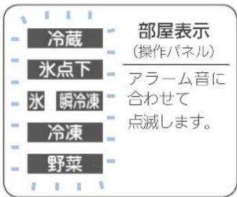 冷蔵 氷点下 氷 瞬冷凍 冷凍 野菜 部屋表示 (操作パネル) アラーム音に 合わせて 点滅します。
