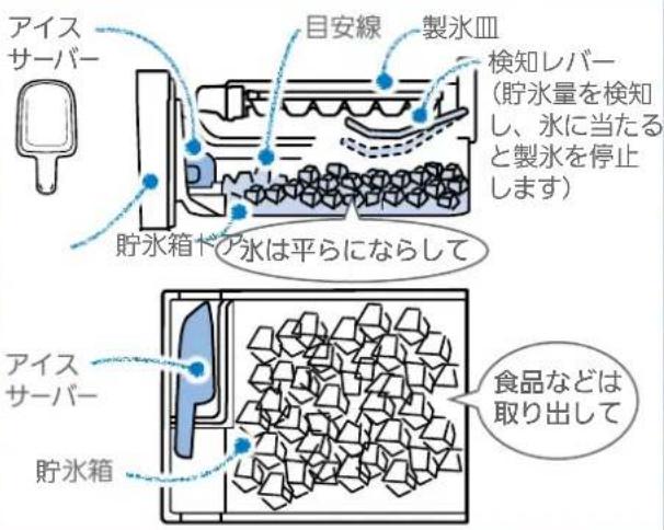 アイス サーバー 目安線 製氷皿 検知レバー (貯氷量を検知し、氷に当たると製氷を停止します) 貯氷箱や水は平らにならして アイス サーバー 貯氷箱 食品などは取り出して