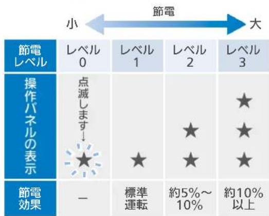 小 節電 大 節電 レベル 0 レベル 1 レベル 2 レベル 3 操作パネルの表示 点滅します↓ ★ ★ ★ ★ 節電効果 — 標準運転 約5%~10% 約10%以上