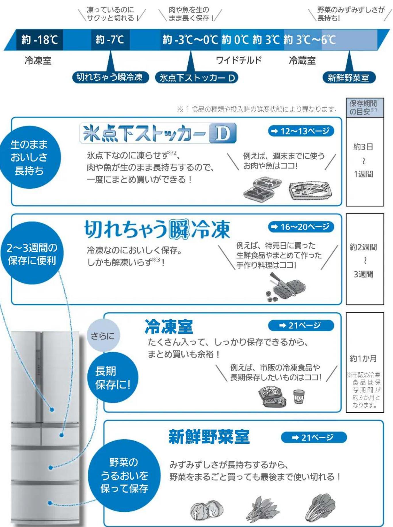 凍っているのに サクッと切れる! 肉や魚を生の まま長く保存! 野菜のみずみずしさが 長持ち! 約-18℃ 約-7℃ 約-3℃~0℃ 約0℃ 約3℃~6℃ 冷凍室 切れちゃう瞬冷凍 氷点下ストッカーD 冷蔵室 新鮮野菜室 ※1 食品の種類や投入時の鮮度状態により異なります。 保存期間の目安※1 約3日~1週間 生のままおいしさ長持ち 米点下ストッカー D → 12~13ページ 氷点下なのに凍らせず※2、 肉や魚が生のまま長持ちするので、 一度にまとめ買いができる! 例えば、週末までに使うお肉や魚はココ! 2~3週間の保存に便利 切れちゃう瞬冷凍 → 16~20ページ 冷凍なのにおいしく保存。しかも解凍いらず※3! 例えば、特売日に買った生鮮食品やまとめて作った手作り料理はココ! 約2週間~3週間 さらに 冷凍室 → 21ページ たくさん入って、しっかり保存できるから、 まとめ買いも余裕! 例えば、市販の冷凍食品や長期保存したいものはココ! 約1か月※市販の冷凍食品は保存期間が約3か月となります。 長期保存に! 新鮮野菜室 → 21ページ 野菜のうるおいを保って保存 みずみずしさが長持ちするから、 野菜をまるごと買っても最後まで使い切れる!