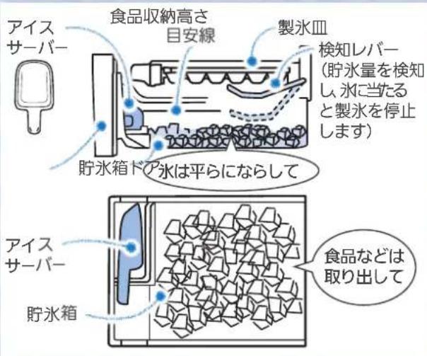 アイス サーバー 食品収納高さ 目安線 製氷皿 検知レバー (貯氷量を検知 し、氷に当たる と製氷を停止 します) 貯氷箱ドア水は平らにならして アイス サーバー 貯氷箱 食品などは 取り出して