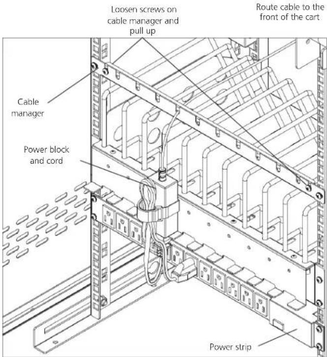 Loosen screws on cable manager and pull up Route cable to the front of the cart Cable manager Power block and cord Power strip
