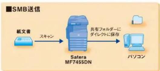 CANON Satera MF417dw - サーバーレスで情報共有ができる「SMB送信」 - 1