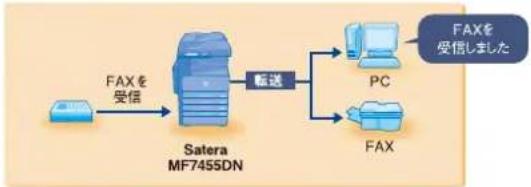 CANON Satera MF417dw - 受信のタイムロスをなくし機密性を高める「FAX転送&amp;ファイル格納通知ツール」 - 1