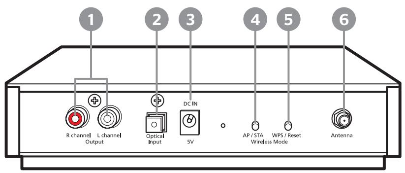 1 2 3 4 5 6 R channel L channel Output Optical Input DC IN 5V AP / STA Wireless Mode WPS / Reset Antenna