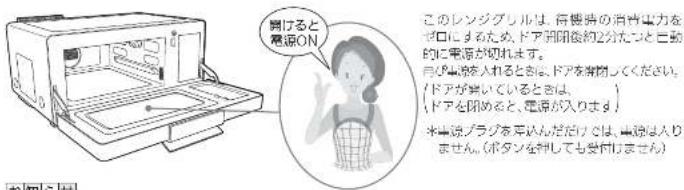 開けると 電源ON このレンジグリルは、自機券の消費電力を ゼロにするため、ドア閉閉後約2分たつと自動 的に電源が切れます。 自び車両を入れるとき、ドアを閉閉してください。 (ドアが発いているときは、 (ドアを閉閉ると、電源が入ります) 来電源プラグを写込んだだけでは、電源は入り しません。(ボタンを押しても受付しません)