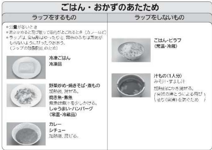 ごはん・おかずのあたため ラップをするもの 分量が多いとき あたためると飛び散って田内がおわれるとき(カノーなど) ラップは、食品部はゆったりと、容器のふちは蒸気が もれないようにぴったりおおう。 (ラップの破裂防止のため) 冷凍ごはん 冷凍品 野菜炒め・焼きそば・煮もの 加熱後、混ぜる。 焼き魚・煮魚 煮魚は煮汁を少しがける。 しゅうまい・ハンバーグ (常温・冷蔵品) カレー シチュー 加熱後、混ぜる。 ラップをしないもの ごはん・ピラフ (常温・冷蔵) 汁もの(1人分) みそ汁・すまし汁 加熱前にかき混ぜる。 (突然の煮とうによる飛び) (取り(実済)を新区ため)
