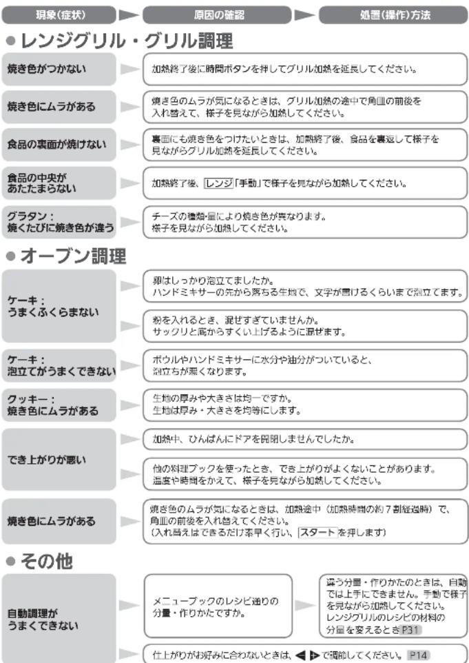 現象(症状) ▶ 原因の確認 ▶ 処置(操作)方法 ● レンジグリル・グリル調理 焼き色がつかない ▶ 加熱終了後に時間ボタンを拌してグリル加熱を延長してください。 焼き色にムラがある ▶ 焼き色のムラが気になるときは、グリル加熱の途中で角皿の前後を入れ替え、様子を見ながら加熱してください。 食品の裏面が焼けない ▶ 裏面にも焼き色をつけたいときは、加熱終了後、食品を裏返して様子を見ながらグリル加熱を延長してください。 食品の中央があったたまらない ▶ 加熱終了後、レンジ「手動」で様子を見ながら加熱してください。 グラタン:焼くたびに焼き色が違う ▶ チーズの種類・量により焼き色が異なります。様子を見ながら加熱してください。 ● オーブン調理 ケーキ:うまくふくらまない ▶ 卵はしっかり泡立てましたか。ハンドミキサーの先から落ちる生地で、文字が雪げるくらいまで泡立てます。 ケーキ:泡立てがうまくできない ▶ 秙を入れるとき、混せすぎていませんか。サックリと高からすくい上げるように混せます。 クッキー:焼き色にムラがある ▶ ボウルやハンドミキサーに水分や油分がついていると、泡立ちが照くなります。 でき上がりが悪い ▶ 生地の厚みや大きさは均一ですか。生地は厚み・大きさを均等にします。 焼き色にムラがある ▶ 加熱中、ひんばんにドアを図閉しませんでしたか。 焼き色にムラがある ▶ 他の料理ブックを使ったとき、でき上がりがよくないことがあります。温度や時間をかえて、様子を見ながら加熱してください。 ● その他 自動調理がうまくできない ▶ メニューブックのレシビ通りの分量・作りかたですか。 ▶ 選う分量・作りかたのときは、自動では上手にできません。手動で様子を見ながら加熱してください。レンジグリルのレシビの材料の分量を変えるときP31 仕上がりがお好みに合わないときは、◀▶で強能してください。 P14