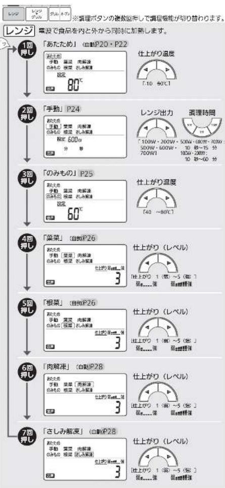レncy レncy グル ブル イーブ ※調理ボタンの複数回挙して調理機能が切り替わります。 レンジ 電源で食品を内と外から同時に加熱します。 1回 押し 「あたため」(自動)P20・P22 [IMAGE] [IMAGE] 2回 押し 「手動」P24 [IMAGE] [IMAGE] 3回 押し 「のみもの」P25 [IMAGE] [IMAGE] 4回 押し 「菜菜」(自動)P26 [IMAGE] [IMAGE] 5回 押し 「根菜」(自動)P26 [IMAGE] [IMAGE] 6回 押し 「肉解凍」(自動)P28 [IMAGE] [IMAGE] 7回 押し 「さしみ解凍」(自動)P28 [IMAGE]