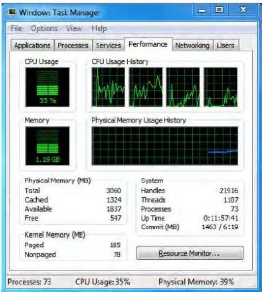 Windows Task Manager File Options View Help Applications Processes Services Performance Networking Users CPU Usage 35 % CPU Usage History Memory 1.19 GB Physical Memory Usage History Physical Memory (MB) Total 3060 Cached 1324 Available 1837 Free 547 Kernel Memory (ME) Paged 105 Nonpaged 78 System Handles 21916 Threads 1:07 Processes 73 Up Time 0:11:57:41 Commit (MB) 1463 / 6:19 Resource Monitor... Processes: 73 CPU Usage: 35% Physical Memory: 39%