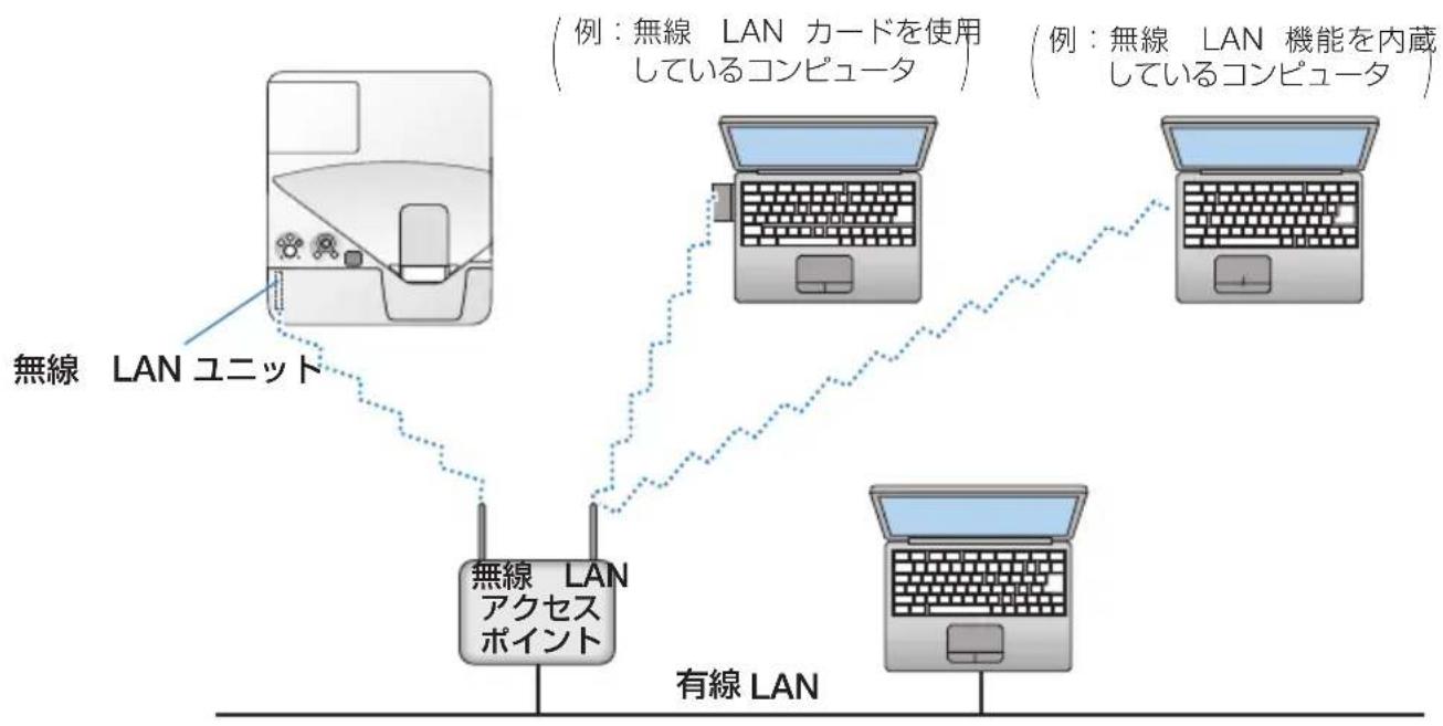 NEC NP-UM351WJL - 無線 LAN への接続例 - 1