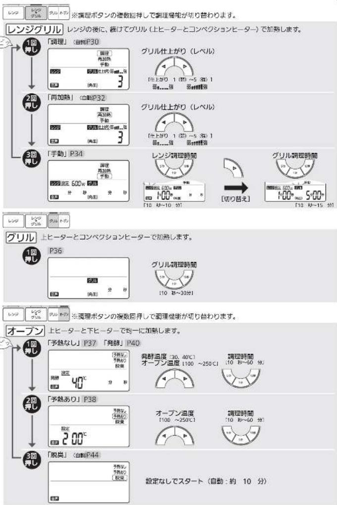 レンジグリル レンジの後に、転けてグリル（上ヒーターとコンベクションヒーター）で加熱します。 1回 P30 「調理」（自動）P30 [調理] 滑動 手動 200℃～50℃～50℃ [内側] 3 グリル仕上がり（レベル） [上上がり 1 (10) ~5 (8) ] [外側] 3 2回 P32 「再加熱」（自動）P32 [調理] 滑動 手動 200℃～50℃～50℃ [内側] 3 グリル仕上がり（レベル） [上上がり 1 (10) ~5 (8)] [外側] 3 3回 P34 「手動」P34 [調理] 滑動 手動 200℃～50℃～50℃ [内側] 分秒 分秒 グリル600w P34 レンジブ調理時間 [10 秒~10 分] [切り替え] [切り替え] [切り替え] [切り替え] [切り替え] [切り替え] [切り替え] [切り替え] [切り替え] [切り替え] [切り替え] [切り替え] [切り替え] [切り替え] [切り替え] [切り替え] [切り替え] [切り替え] [切り替え] [切り替え] [切り替え] [切り替え] [切り替え] [切り替え] [切り替え] [切り込み] P36 「複製」 [調理] 滑動 手動 20℃～50℃～50℃ [内側] 3 グリル調理時間 [10 秒~30分] [切り替え] [切り替え] [切り替え] [切り替え] [切り替え] [切り替え] [切り替え] [切り替え] [切り替え] [切り替え] [切り替え] [切り替え] [切り替え] [切り替え] [切り替え] [切り替え] [切り替え] [切り替え] [切り替え] [切り替え] [切り替え] [切り替え] [切り替え] [切り替え] [切り換え] P37 「発酵」P40 「予熱なし」P37 「発酵」P40 発酵温度 [30, 40℃] オープン温度 [100 ~250℃] 調理時間 1.10 秒~60 分 発酵温度 [30, 40℃] オープン温度 [100 ~250℃] 調理時間 1.10 秒~60 分 発酵温度 [30, 40℃] オープン温度 [100 ~250℃] 調理時間 1.10 秒~60 分 発酵温度 [30,40℃] オープン温度 [100 ~250℃] 調理時間 1.10 秒~60 分 発酵温度 [30, 40℃] オープン温度 [100 ~250℃] 調理時間 1.10 秒~60 分 発酵温度 [30, 40℃] オープン温度 (100 ~250℃) 調理時間 1.10 秒~60 分 発酵温度 [30, 40℃] オープン温度 (100 ~250℃) 調理時間 1.10 秒~60 分 発酵温度 [30, 40℃] オープン温度 (100 ~250℃) 調理時間 1.1P38 「予熱あり」P38 「脱臭」(自動)P44 予熱なし 予熱あり (自動:約 10 分) 設定なしでスタート（自動:約 10 分）
