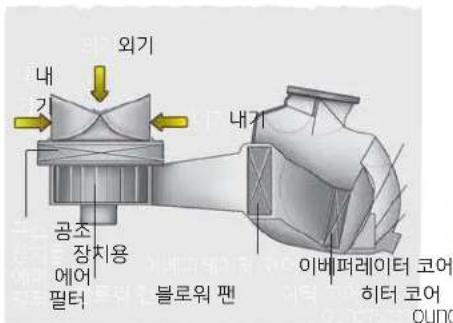 외기 내 가 공조 장치용 에어 필터 불로워 팬 내기 이버퍼레이터 코어 히터 코어 OLINO