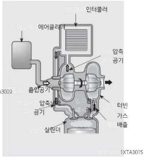 인터넷러 에어클리더 압축 공기 흡입공기 압축납합 공기 검프 레세 터빈 가스 배출 살린더 3009 1XTA3015