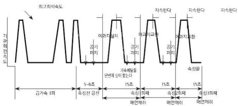 최고최직속도 지속한다 지속한다 지속한다 기관회전속도 여파지설치 공기 파지 여교지교량 공기 파지 여파지교환 가속배달을 단년해 길이 받는다 15초 15초 15초 속정값 속정 3회 5~6초 속정 전 공전 속정 회제 속정 2회제 속정 3회제 매연채취 매연채취 매연채취