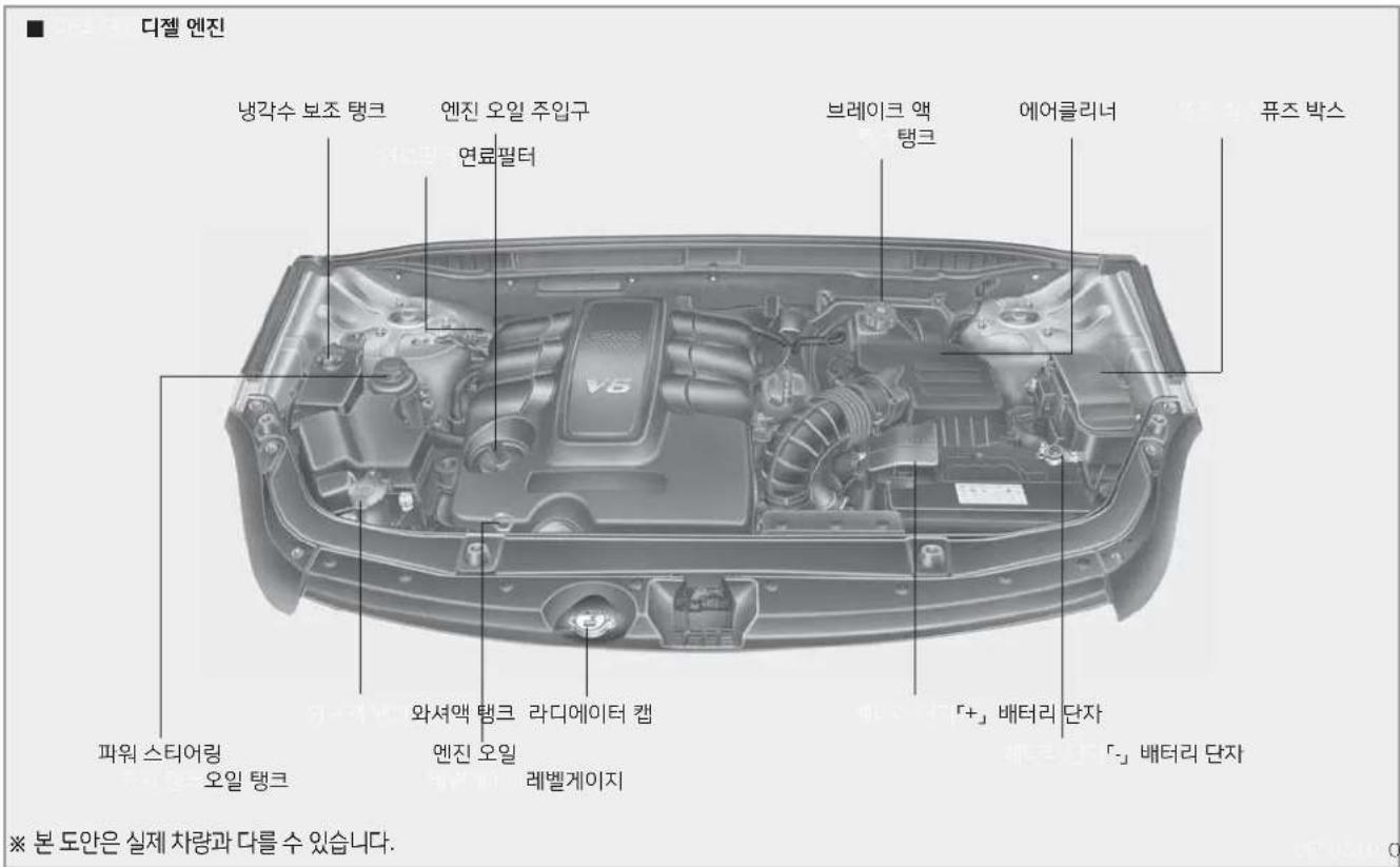 디젤 엔진 냉각수 보조 탱크 엔진 오일 주입구 연료필터 브레이크 액 탱크 에어클리너 퓨즈 밖스 파워 스티어링 오일 탱크 와셔맥 탱크 라디에이터 캠큼 엔진 오일 레벨게이지 「+」배터리 단자 「-」배터리 단자 ※ 본 도안은 실제 차량과 다를 수 있습니다.