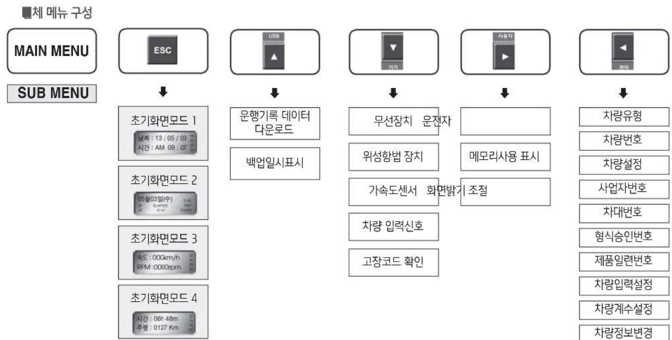 HYUNDAI e-Aero Town (2015) - ■기화면 구성 - 5