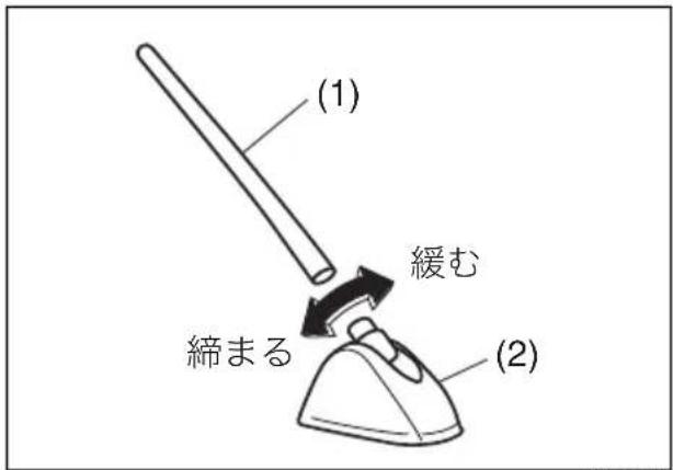 (1) 緩む 締まる (2)