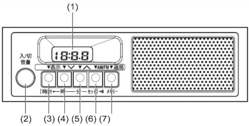 (1) 入/切 音量 18:8.8 表示 ▼▽ ▼▽ ▼AM/FM ▼選局 [時計←時→分-セット] ▼×××- (2) (3) (4) (5) (6) (7)