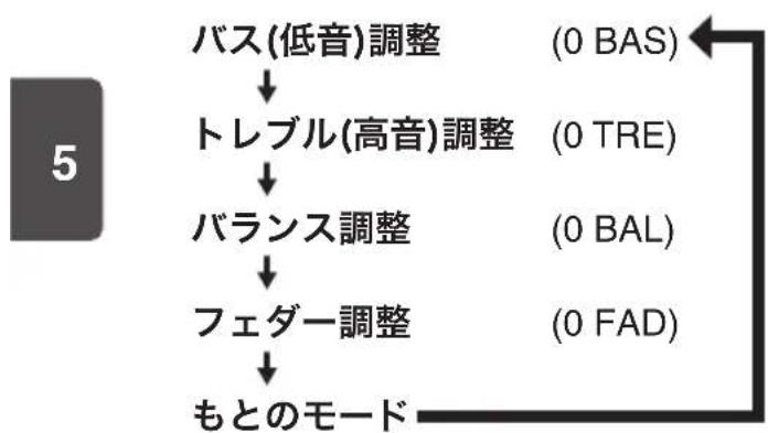 MAZDA Carrol (2013) - ■ 音質(バス / トレブル)/ンス/フェダーを調整する - 2