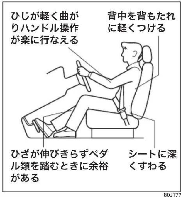 ひじが軽く曲が りハンドル操作 が楽に行なえる 背中を背もたれ に軽くつける ひざが伸びきらずペダ ル類を踏むときに余裕 がある シートに深 くすわる 80J177