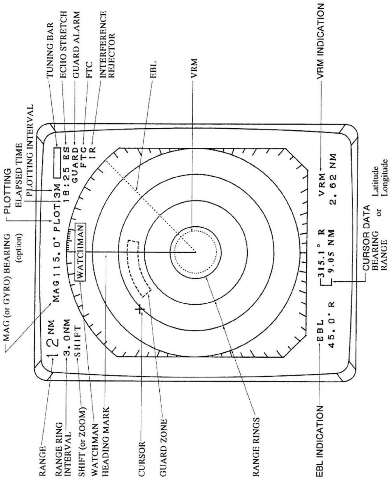 MAG (or GYRO) BEARING (option) PLOTTING ELAPSED TIME PLOTTING INTERVAL RANGE 12 NM MAG 115.0° PLOT 3M RANGE RING INTERVAL 3.0 NM SHIFT SHIFT (or ZOOM) WATCHMAN HEADING MARK WATCHMAN EBL ECL GUARD ZONE VRM INTERFERENCE REJECTOR CURSOR EBL INDICATION EBL 45.0° R 315.1° R 9.05 NM VRM 2.62 NM EBL INDICATION EBL CURSOR DATA BEARING or Latitude Range or Longitude TUNING BAR ECHO STRETCH GUARD ALARM FTC FTC IR FRS FRM INDICATION
