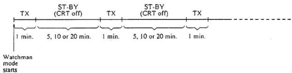 TX ST-BY (CRT off) TX ST-BY (CRT off) TX 1 min. 5, 10 or 20 min. 1 min. 5, 10 or 20 min. 1 min. Watchman mode starts