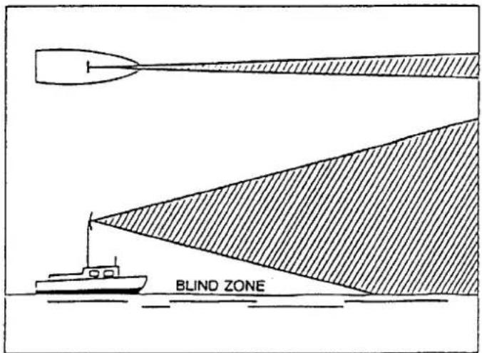 BLIND ZONE