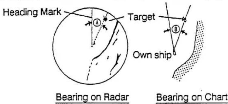 Heading Mark Target Own ship Bearing on Radar Bearing on Chart