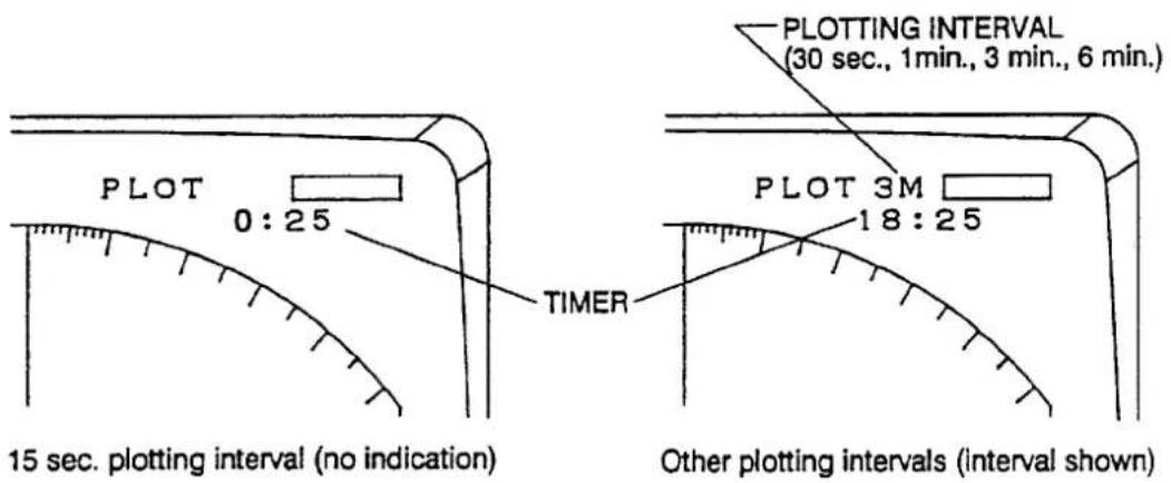 PLOT 0:25 15 sec. plotting interval (no indication) PLOT 3M 18:25 TIMER PLOTING INTERVAL (30 sec., 1min., 3 min., 6 min.) Other plotting intervals (interval shown)