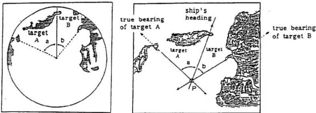 target A a b target B true bearing of target A ship's heading target A a b target B P true bearing of target B