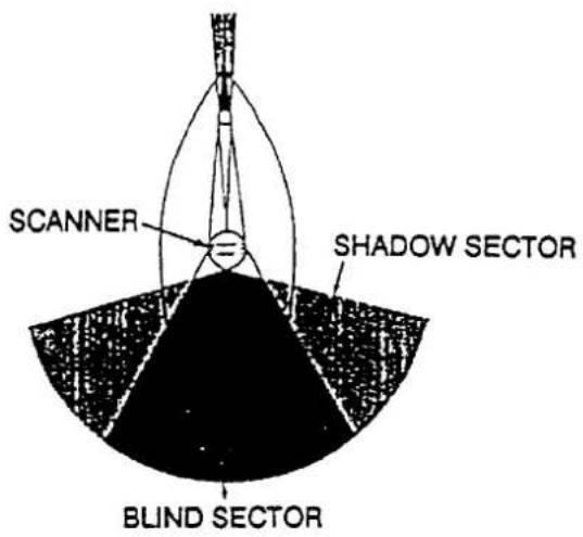SCANNER SHADOW SECTOR BLIND SECTOR
