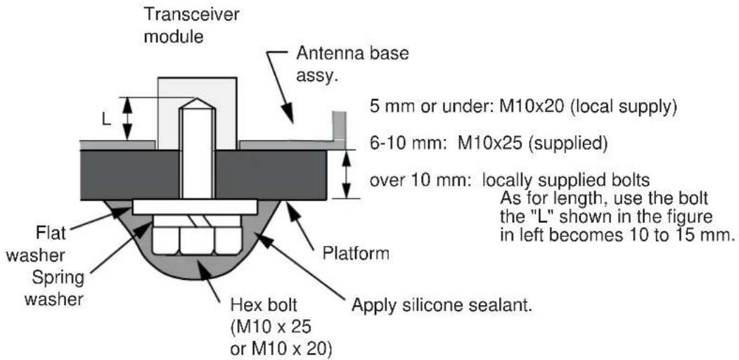 Transceiver module Antenna base assy. 5 mm or under: M10x20 (local supply) 6-10 mm: M10x25 (supplied) over 10 mm: locally supplied bolts As for length, use the bolt the "L" shown in the figure in left becomes 10 to 15 mm. Flat washer Spring washer Platform Hex bolt (M10 x 25 or M10 x 20) Apply silicone sealant.