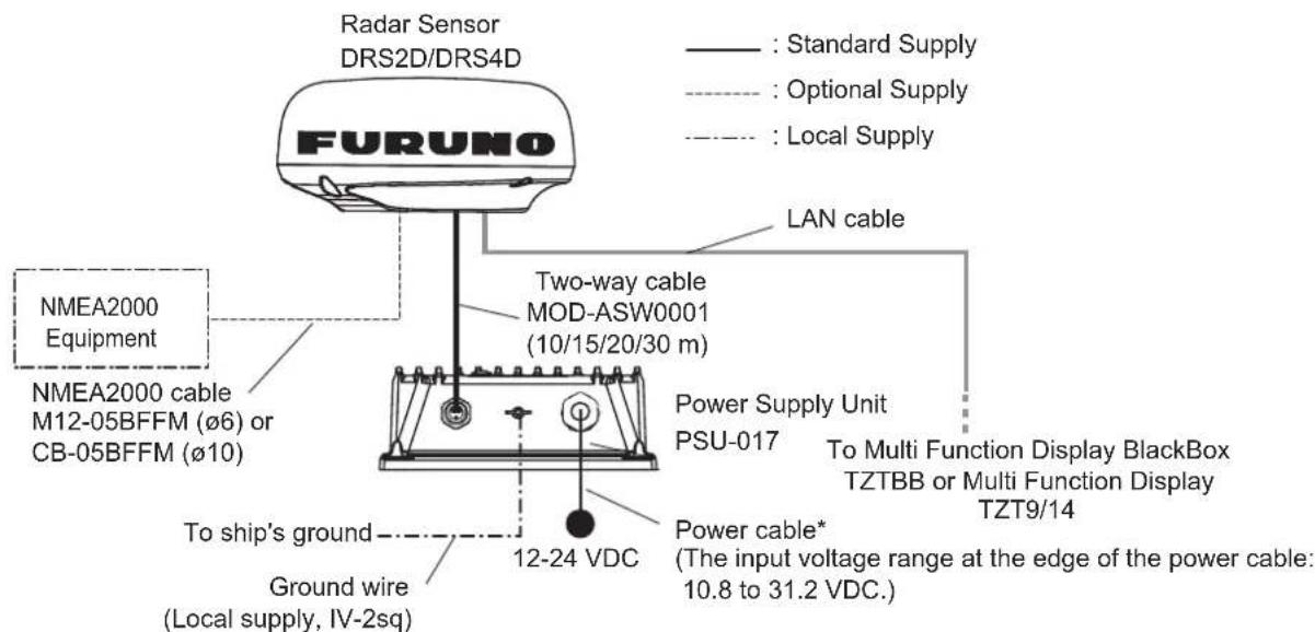 Radar Sensor DRS2D/DRS4D FURUNO NMEA2000 Equipment NMEA2000 cable M12-05BFFM (ø6) or CB-05BFFM (ø10) Two-way cable MOD-ASW0001 (10/15/20/30 m) LAN cable Power Supply Unit PSU-017 To Multi Function Display BlackBox TZTBB or Multi Function Display TZT9/14 To ship's ground Ground wire (Local supply, IV-2sq) 12-24 VDC Power cable* (The input voltage range at the edge of the power cable: 10.8 to 31.2 VDC.)