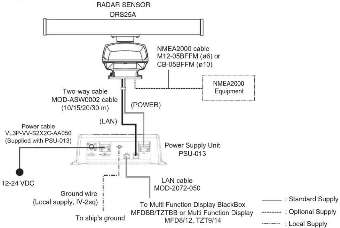 RADAR SENSOR DRS25A NMEA2000 cable M12-05BFFM (ø6) or CB-05BFFM (ø10) NMEA2000 Equipment Two-way cable MOD-ASW0002 cable (10/15/20/30 m) (Power) (LAN) Power Supply Unit PSU-013 LAN cable MOD-2072-050 Power cable VL3P-VV-S2X2C-AA050 (Supplied with PSU-013) Ground wire (Local supply, IV-2sq) To ship's ground To Multi Function Display BlackBox MFDBB/TZTBB or Multi Function Display MFD8/12, TZT9/14 12-24 VDC —— Standard Supply —— Optional Supply —— Local Supply