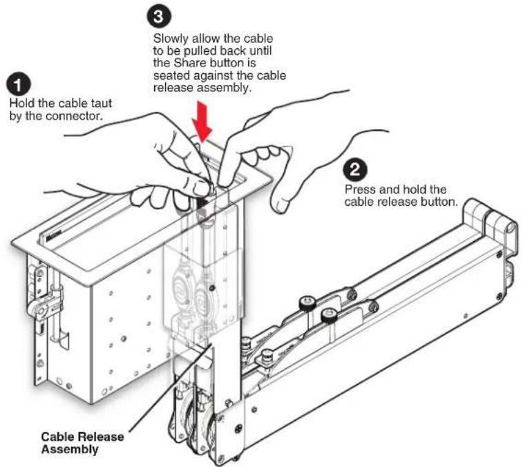 1 Hold the cable taut by the connector. 2 Press and hold the cable release button. 3 Slowly allow the cable to be pulled back until the Share button is seated against the cable release assembly. 4 Cable Release Assembly