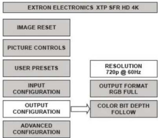 graph TD A["EXTRON ELECTRONICS XTP SFR HD 4K"] --> B["IMAGE RESET"] B --> C["PICTURE CONTROLS"] C --> D["USER PRESETS"] D --> E["INPUT CONFIGURATION"] E --> F["OUTPUT CONFIGURATION"] F --> G["COLOR BIT DEPTH FOLLOW"] G --> H["RESOLUTION 720p @ 60Hz"] H --> I["OUTPUT FORMAT RGB FULL"] I --> F