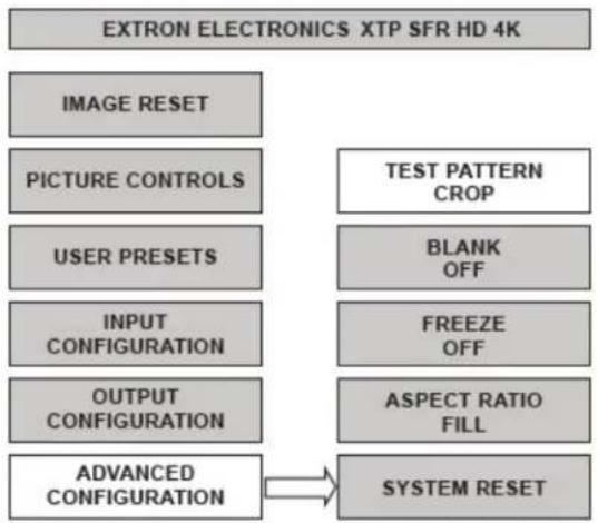 graph TD A["EXTRON ELECTRONICS XTP SFR HD 4K"] --> B["IMAGE RESET"] A --> C["PICTURE CONTROLS"] A --> D["USER PRESETS"] A --> E["INPUT CONFIGURATION"] A --> F["OUTPUT CONFIGURATION"] A --> G["ADVANCED CONFIGURATION"] H["TEST PATTERN CROP"] --> I["BLANK OFF"] H --> J["FREEZE OFF"] H --> K["ASPECT RAT…