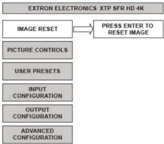 graph TD A["EXTRON ELECTRONICS XTP SFR HD 4K"] --> B["IMAGE RESET"] B --> C["PRESS ENTER TO RESET IMAGE"] C --> D["PICTURE CONTROLS"] D --> E["USER PRESETS"] E --> F["INPUT CONFIGURATION"] F --> G["OUTPUT CONFIGURATION"] G --> H["ADVANCED CONFIGURATION"]